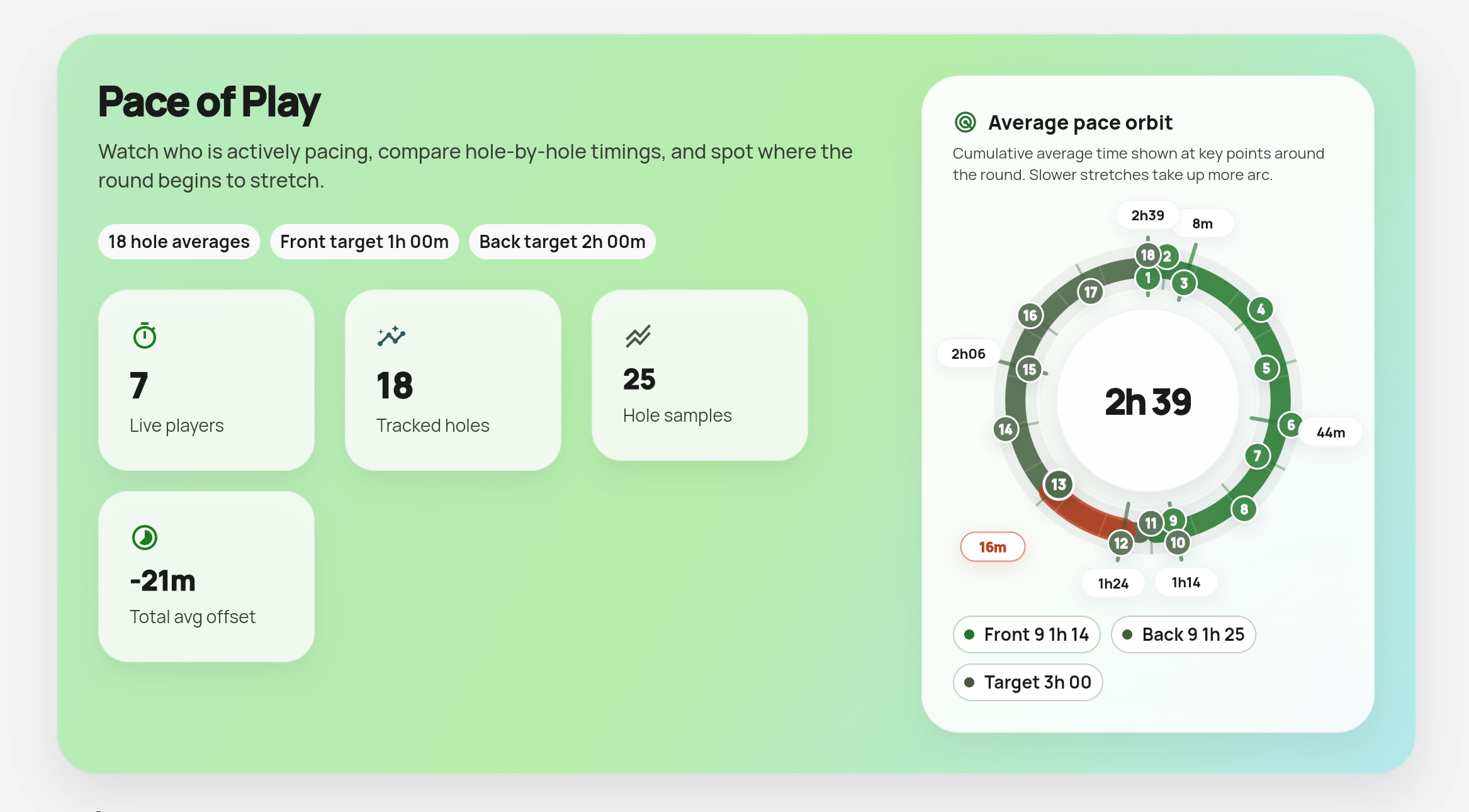 Pin Masters pace of play dashboard showing live players, tracked holes, and average pace by hole